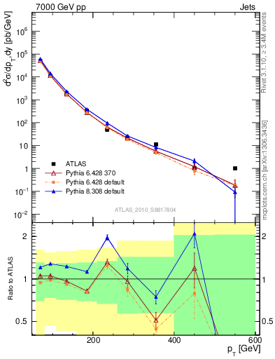 Plot of j.pt in 7000 GeV pp collisions