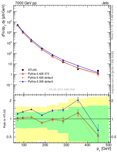 Plot of j.pt in 7000 GeV pp collisions