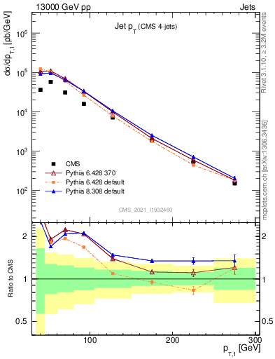 Plot of j.pt in 13000 GeV pp collisions