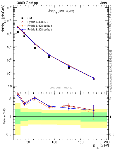 Plot of j.pt in 13000 GeV pp collisions