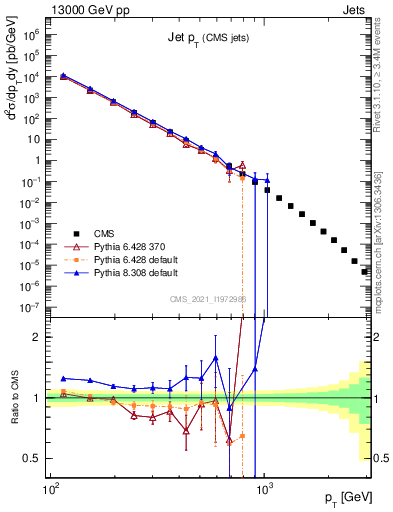 Plot of j.pt in 13000 GeV pp collisions