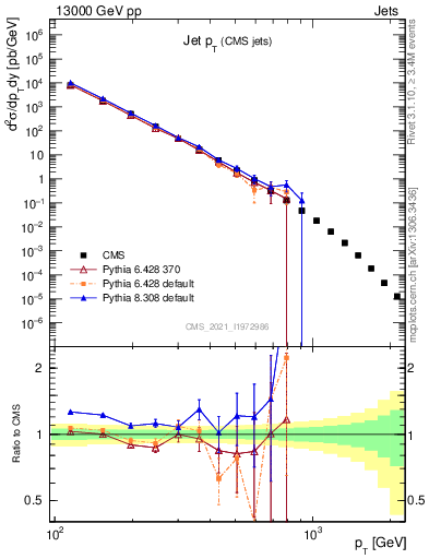 Plot of j.pt in 13000 GeV pp collisions