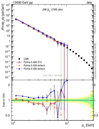 Plot of j.pt in 13000 GeV pp collisions