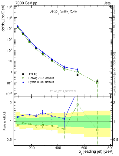 Plot of j.pt in 7000 GeV pp collisions