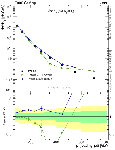 Plot of j.pt in 7000 GeV pp collisions