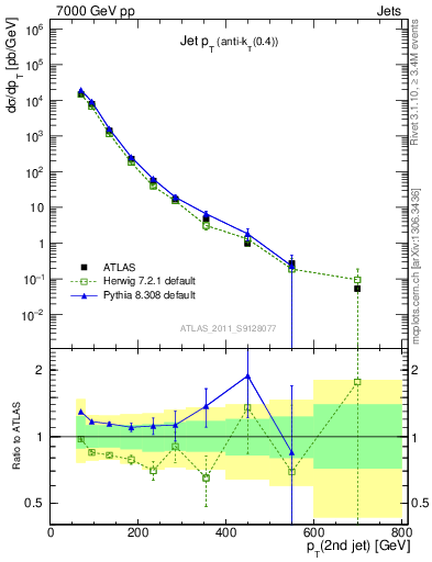 Plot of j.pt in 7000 GeV pp collisions