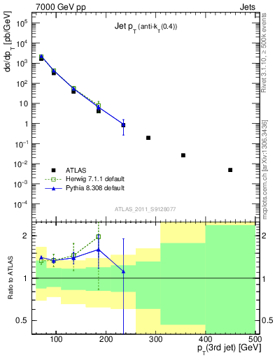 Plot of j.pt in 7000 GeV pp collisions