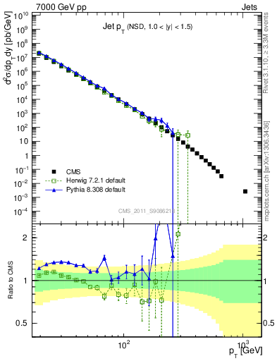 Plot of j.pt in 7000 GeV pp collisions