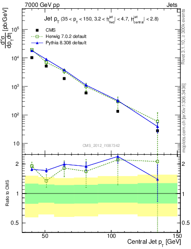 Plot of j.pt in 7000 GeV pp collisions