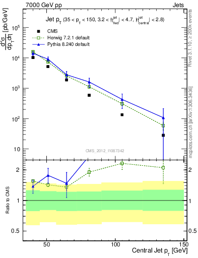 Plot of j.pt in 7000 GeV pp collisions