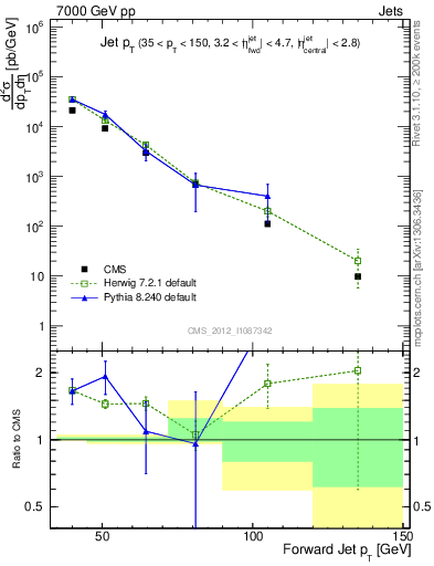 Plot of j.pt in 7000 GeV pp collisions