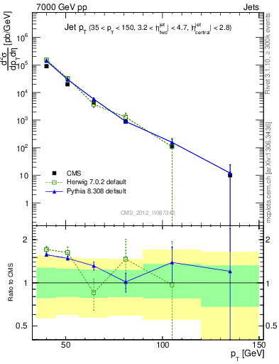 Plot of j.pt in 7000 GeV pp collisions