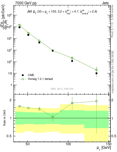 Plot of j.pt in 7000 GeV pp collisions