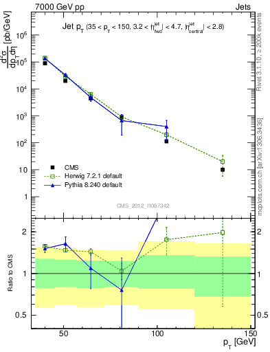 Plot of j.pt in 7000 GeV pp collisions