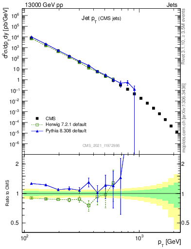 Plot of j.pt in 13000 GeV pp collisions