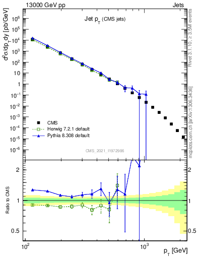 Plot of j.pt in 13000 GeV pp collisions