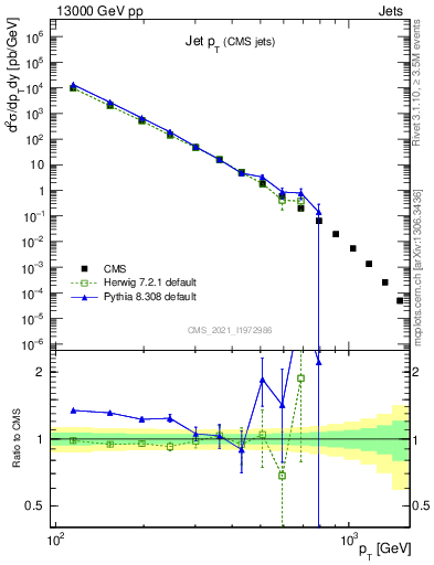 Plot of j.pt in 13000 GeV pp collisions