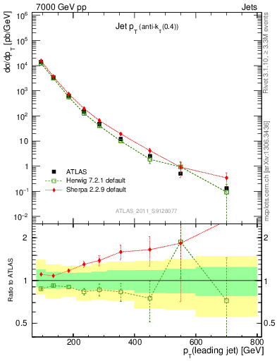 Plot of j.pt in 7000 GeV pp collisions