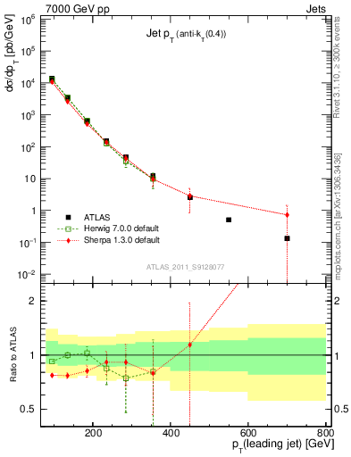 Plot of j.pt in 7000 GeV pp collisions