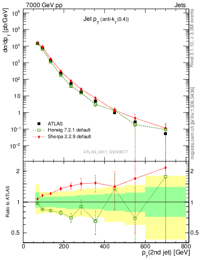 Plot of j.pt in 7000 GeV pp collisions