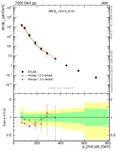 Plot of j.pt in 7000 GeV pp collisions