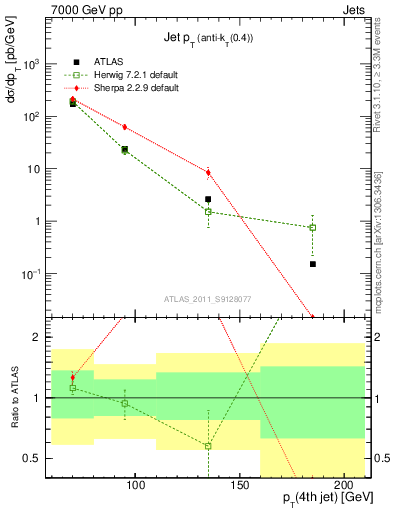 Plot of j.pt in 7000 GeV pp collisions