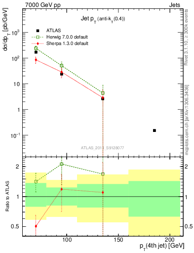 Plot of j.pt in 7000 GeV pp collisions