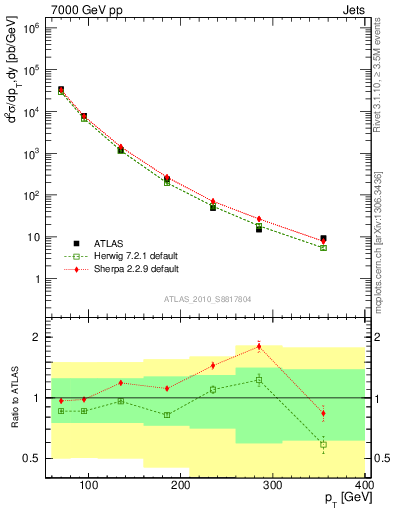 Plot of j.pt in 7000 GeV pp collisions