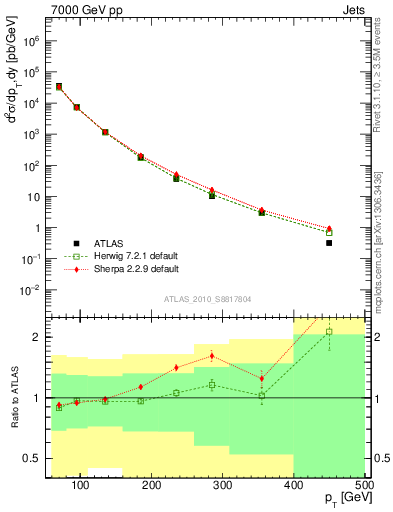 Plot of j.pt in 7000 GeV pp collisions