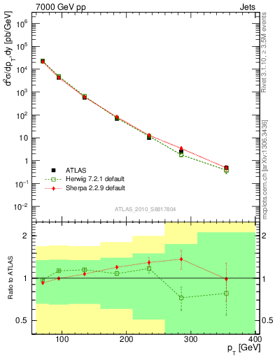 Plot of j.pt in 7000 GeV pp collisions