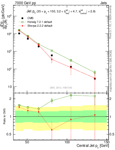 Plot of j.pt in 7000 GeV pp collisions