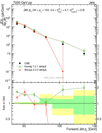 Plot of j.pt in 7000 GeV pp collisions