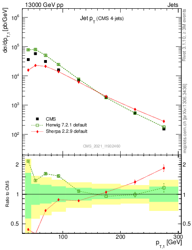 Plot of j.pt in 13000 GeV pp collisions