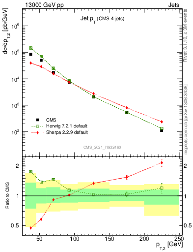 Plot of j.pt in 13000 GeV pp collisions