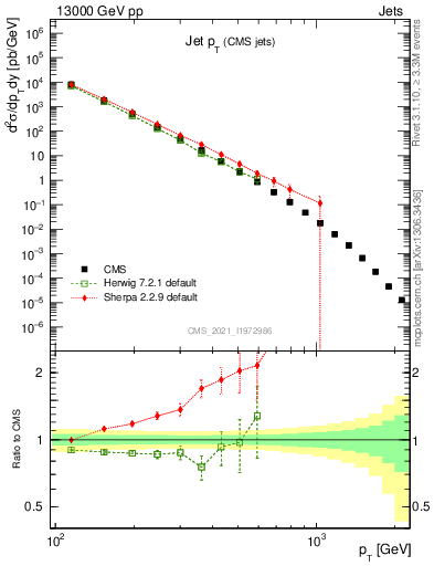 Plot of j.pt in 13000 GeV pp collisions