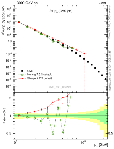 Plot of j.pt in 13000 GeV pp collisions