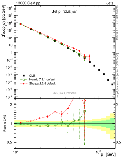 Plot of j.pt in 13000 GeV pp collisions