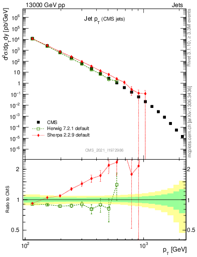 Plot of j.pt in 13000 GeV pp collisions