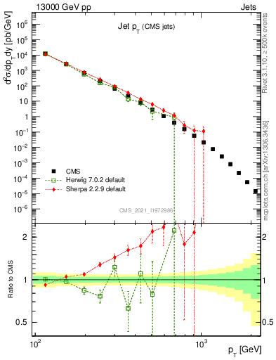 Plot of j.pt in 13000 GeV pp collisions