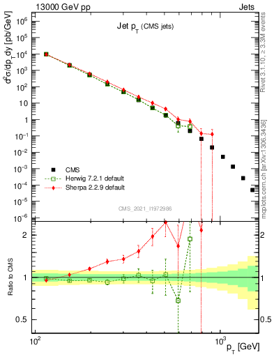 Plot of j.pt in 13000 GeV pp collisions