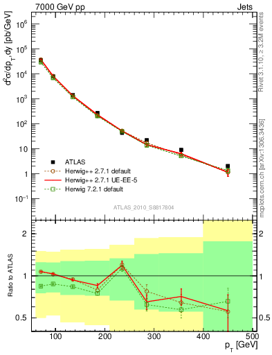 Plot of j.pt in 7000 GeV pp collisions