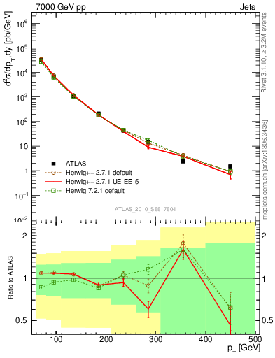 Plot of j.pt in 7000 GeV pp collisions