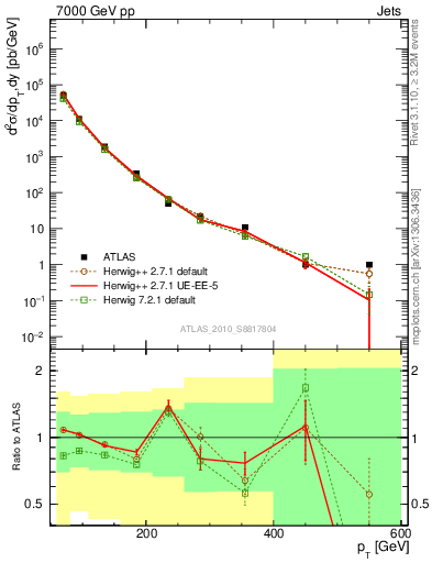 Plot of j.pt in 7000 GeV pp collisions