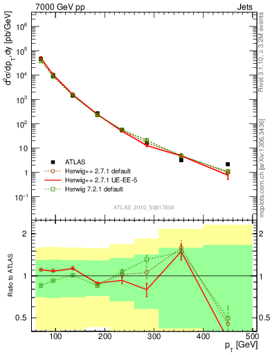 Plot of j.pt in 7000 GeV pp collisions