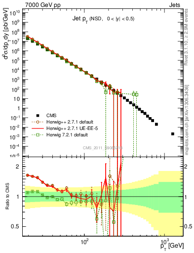 Plot of j.pt in 7000 GeV pp collisions