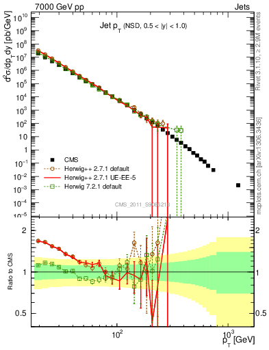 Plot of j.pt in 7000 GeV pp collisions