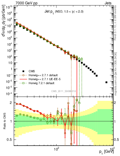 Plot of j.pt in 7000 GeV pp collisions