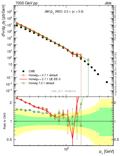 Plot of j.pt in 7000 GeV pp collisions