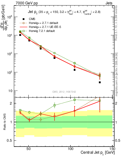 Plot of j.pt in 7000 GeV pp collisions