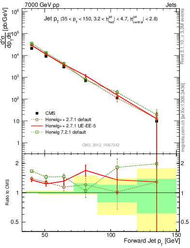 Plot of j.pt in 7000 GeV pp collisions